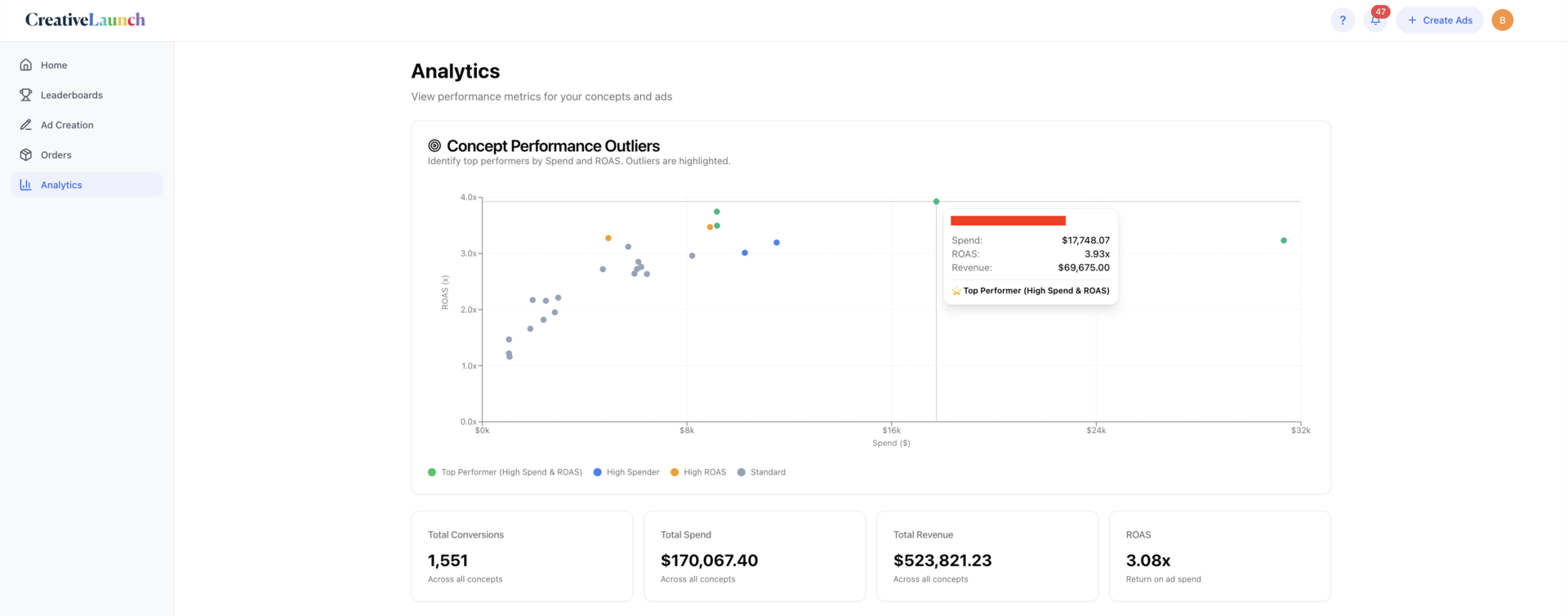 New in CreativeLaunch: Ad Analytics
