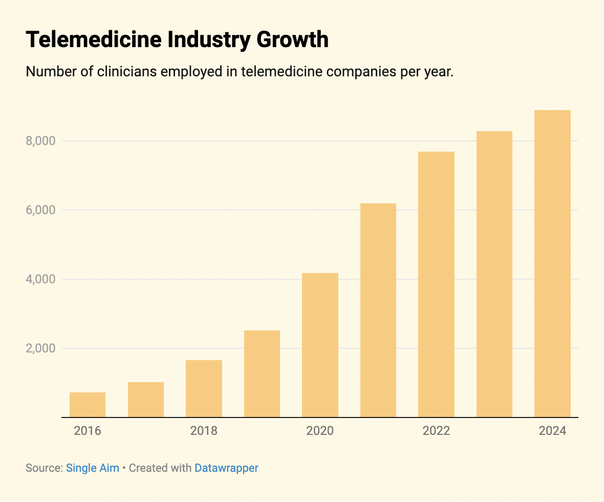 Telehealth surge in rehab. It's here to stay! (PIN #1)