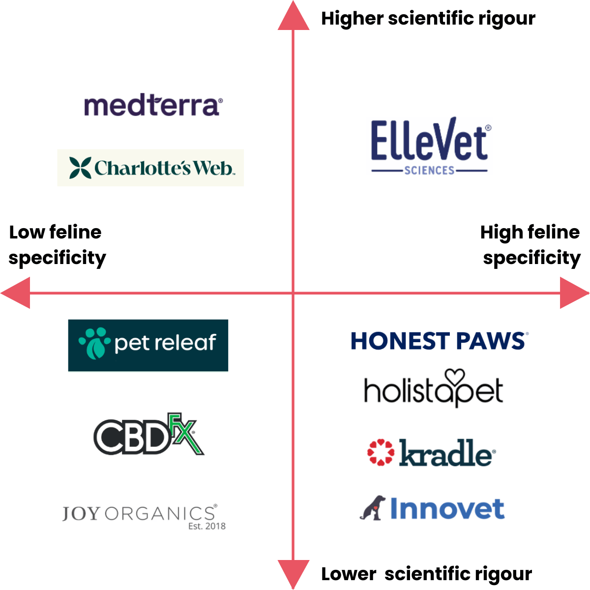 CBD for cats: How the science gap can become a moat for brands