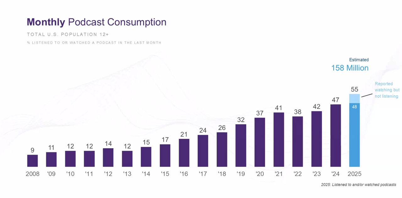 Digitale audio breekt records 📊