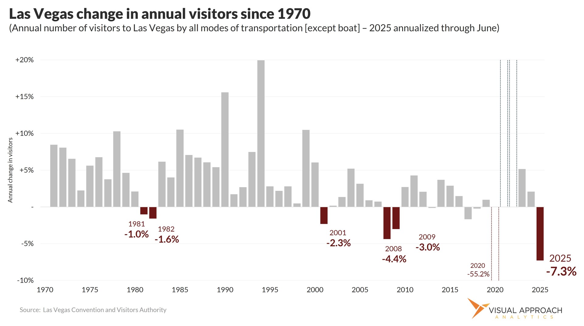 Las Vegas flashes economic warning signs