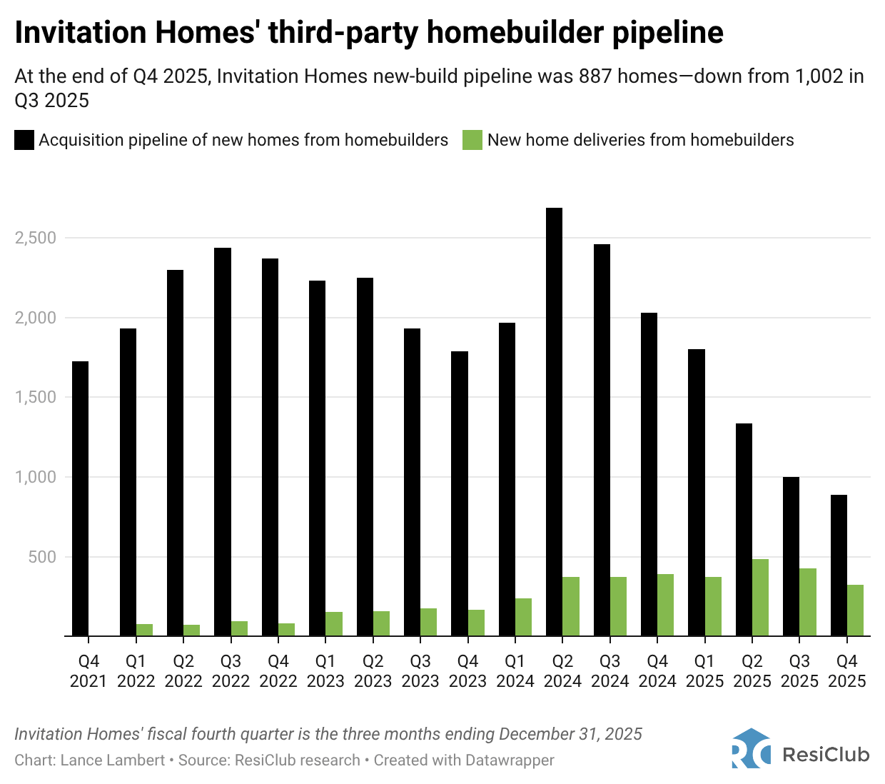 100% of the single-family rentals added last quarter by institutional giant Invitation Homes were new-builds
