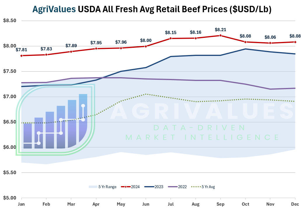 AgriValues Weekly - February 10, 2025