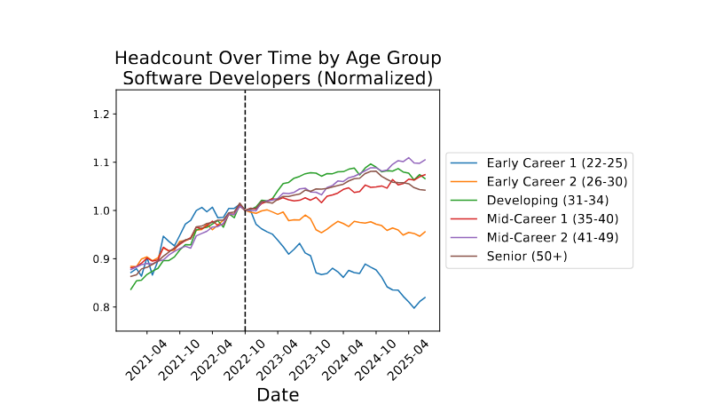 Are New Graduates Losing Jobs to AI, or Us?