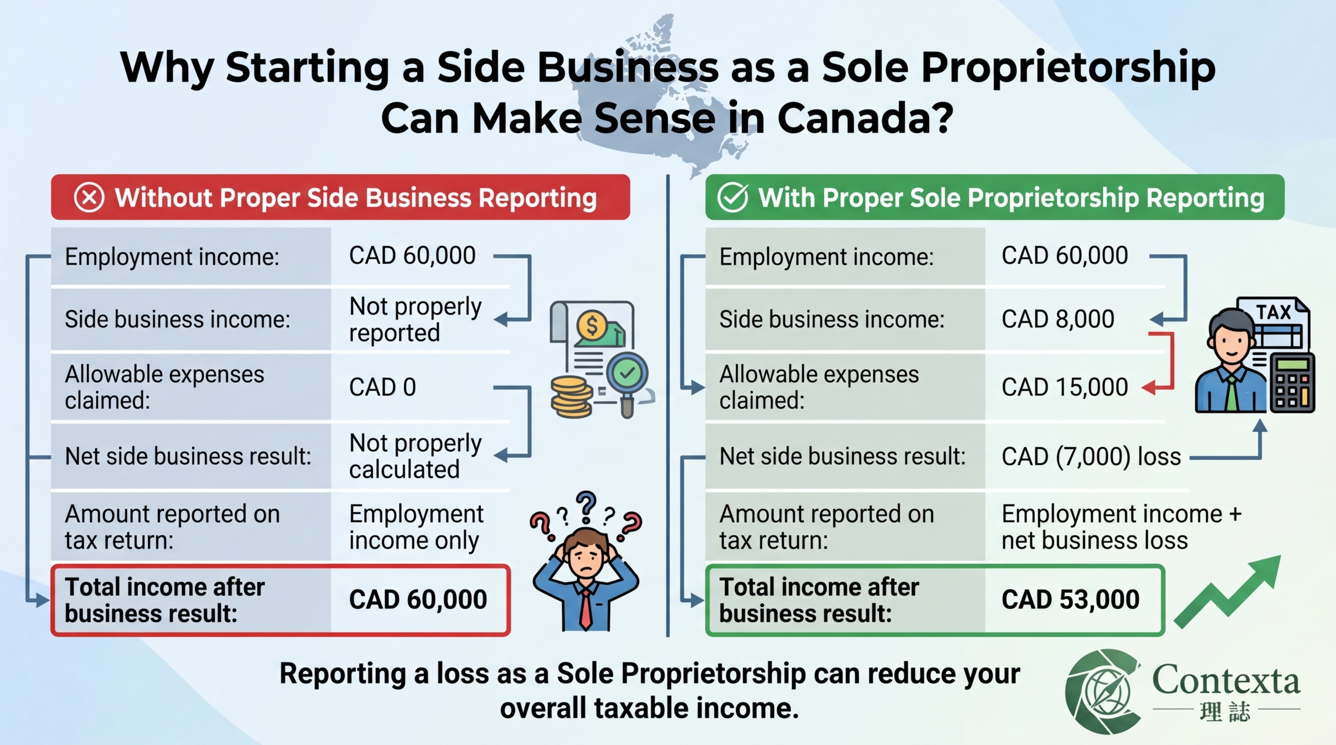 Tax 02: Why Starting a Side Business as a Sole Proprietorship Can Make Sense in Canada?