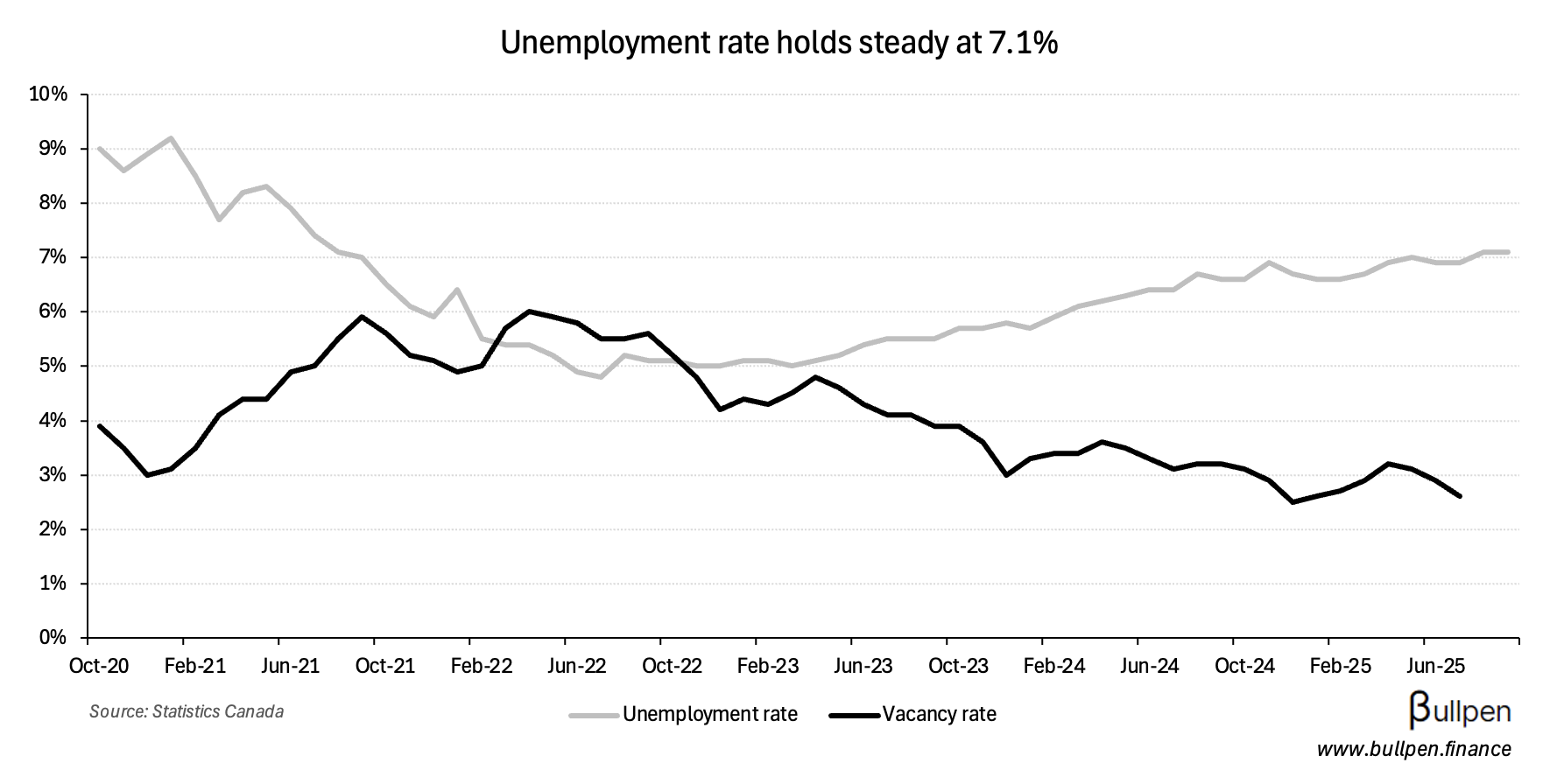 Unemployment beats on full-time job gains