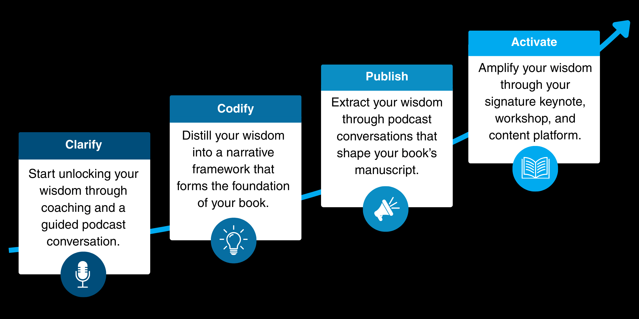 Publish your book through podcast conversations.