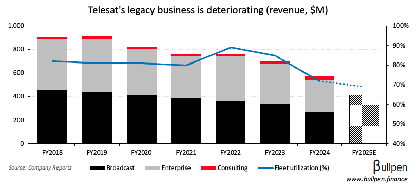 Telesat loses 20% after creditor lawsuit