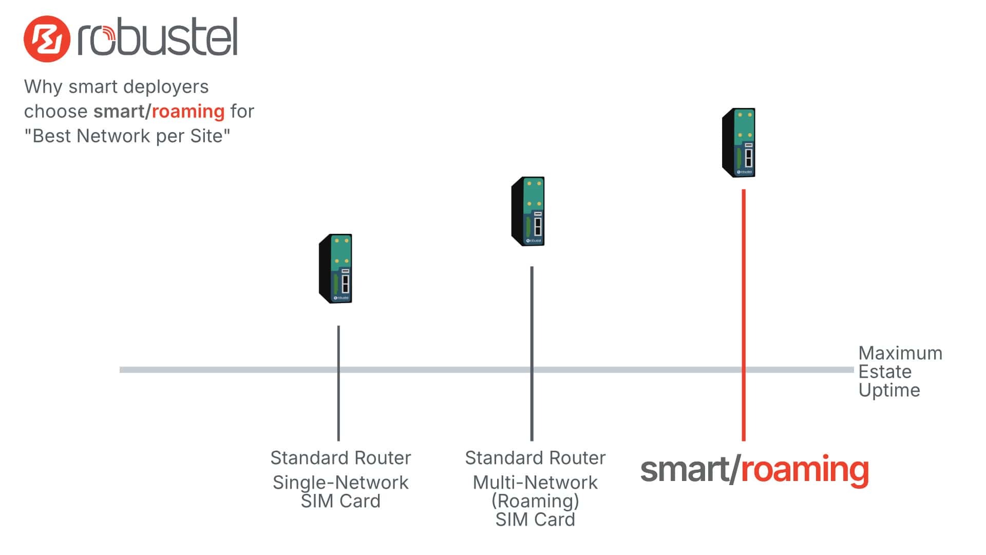 Smart Roaming – Siguiente generación en fiabilidad para tarjetas SIM de roaming