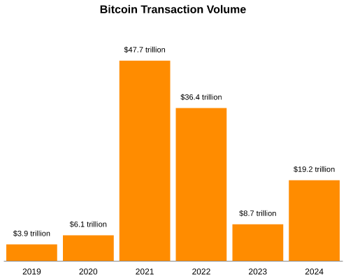 $19 Trillion Settled in 365 Days: Bitcoin's Unstoppable Momentum
