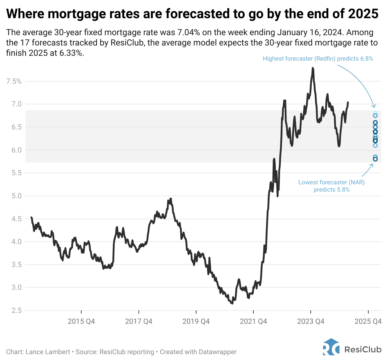What to expect from mortgage rates in 2025, as predicted by 17 different major research groups