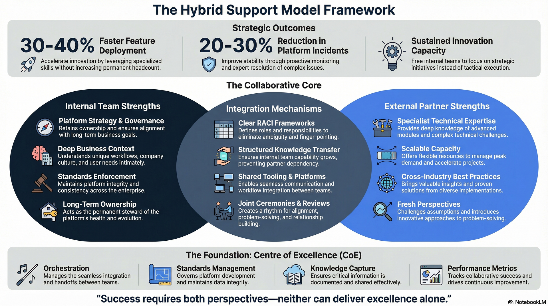 Hybrid Support Models: The Strategic Framework for ServiceNow Excellence