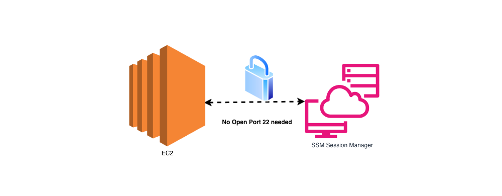 SSH to AWS EC2 Instance without any open port