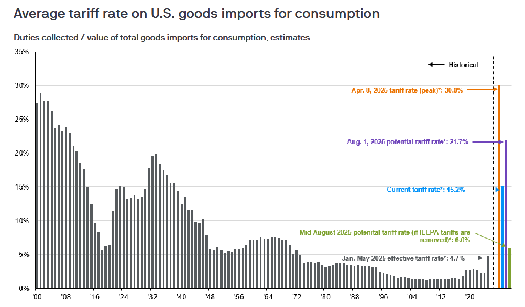 Are markets underestimating the next wave of tariff uncertainty?