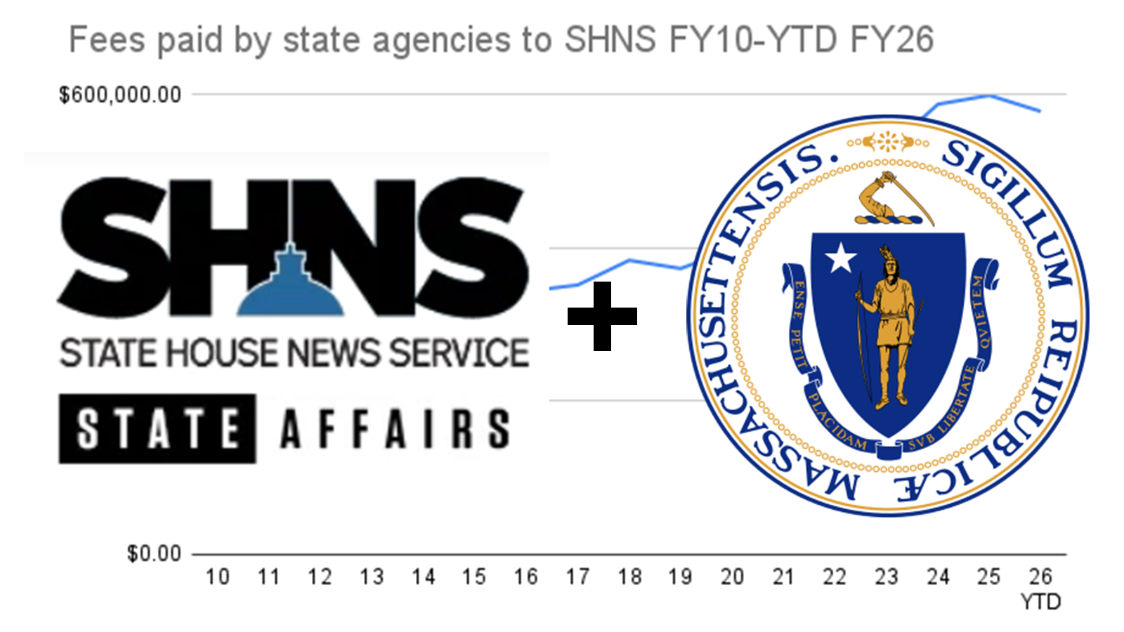 State House News Service receives almost $600K a year in undisclosed taxpayer funds
