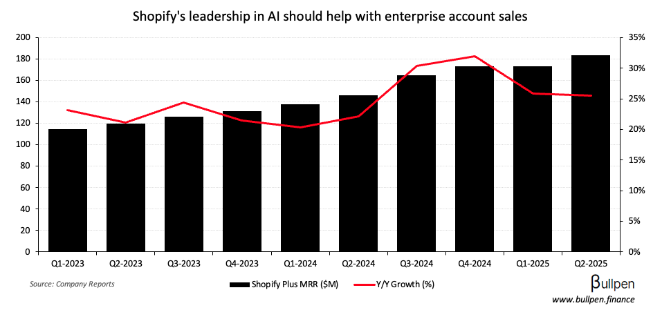 Shopify links arms with OpenAI, watch GMV & enterprise growth