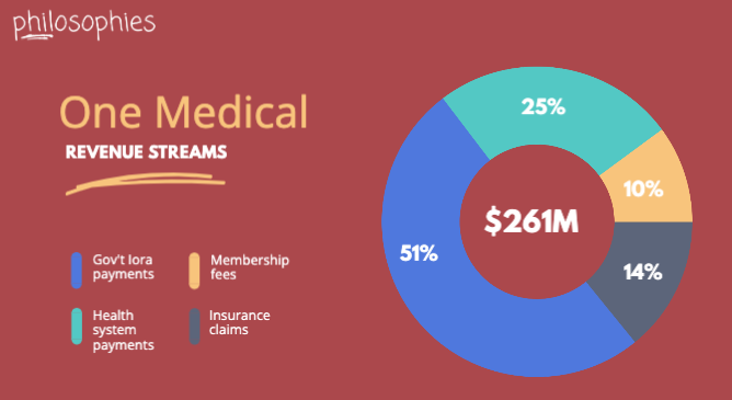 How does One Medical make money? 