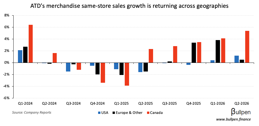 Couche-Tard continues same-store momentum in Q2