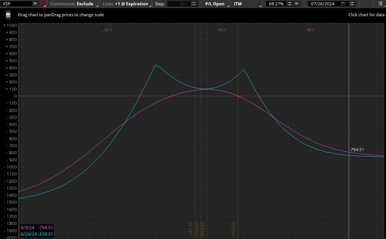 Beginner's Guide to Double Diagonals and Double Calendars