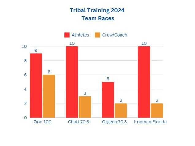 My 2024 Tribal Coaching Recap