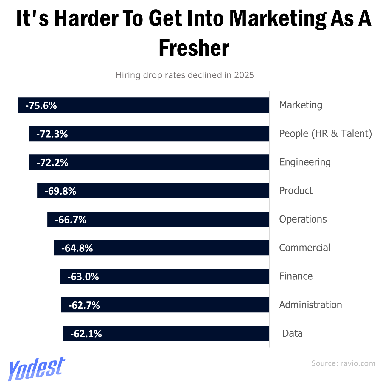 Entry-Level Jobs See A Tremendous Plummet With The AI Purge In America