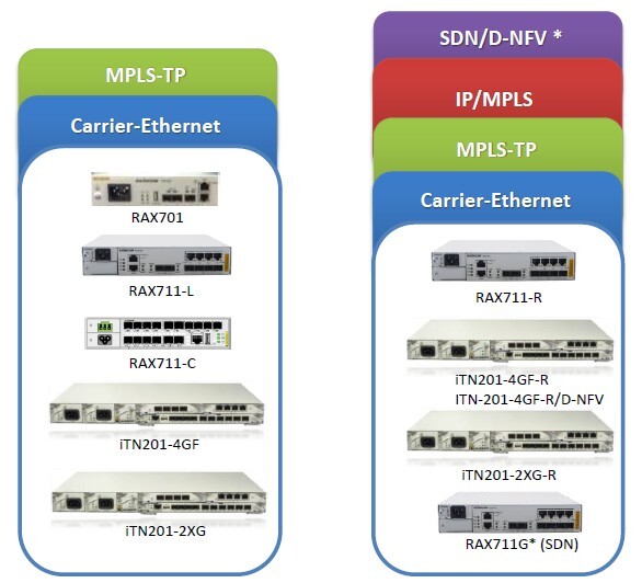 ¿Por qué usar un equipo de demarcación para ofrecer servicios Ethernet?