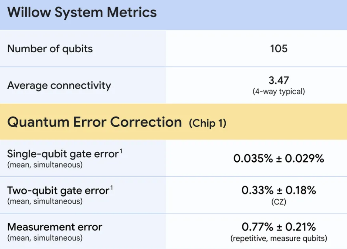 Making Sense of Quantum Performance - A Look Inside Google's Willow Chip (1)