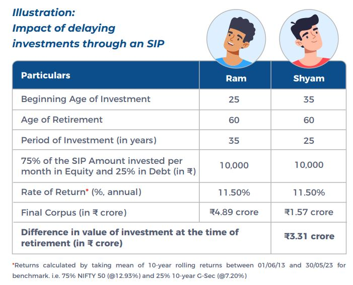 Why is Retirement Planning important even in your 20s and 50s