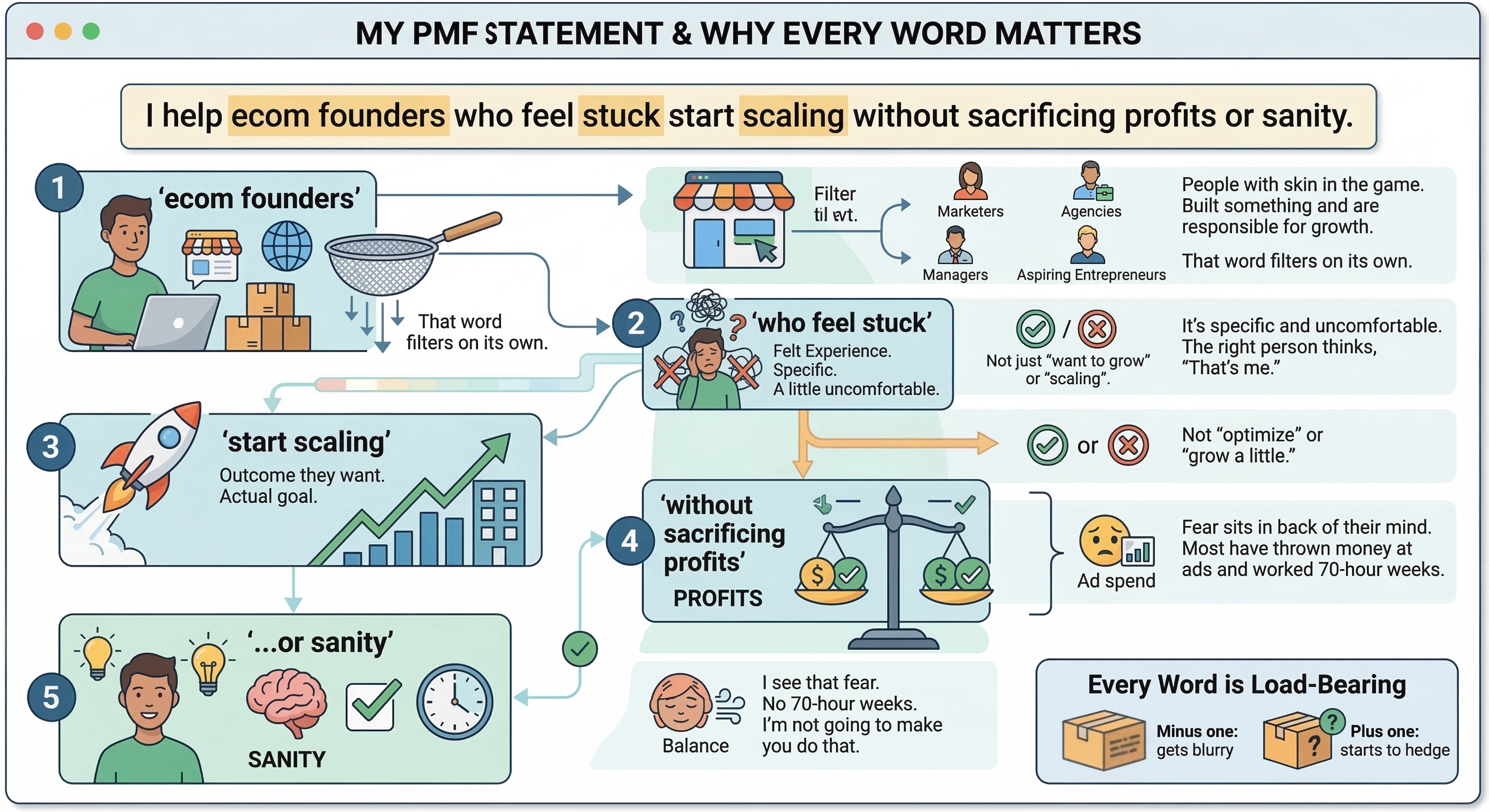 My PMF statement (and why every word matters)