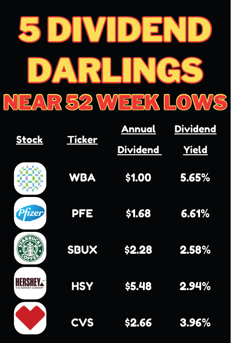 5 Dividend Darlings Near Their Yearly Lows