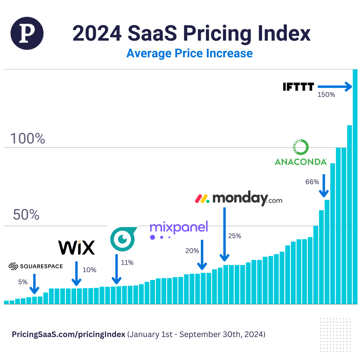 What I learned from tracking 443 SaaS pricing pages