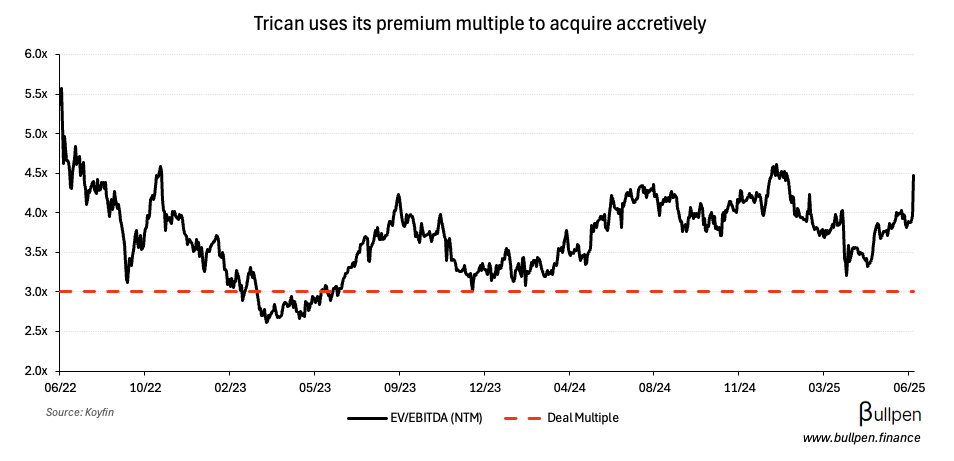 Trican pops 14% on accretive $230M deal and 10% dividend hike