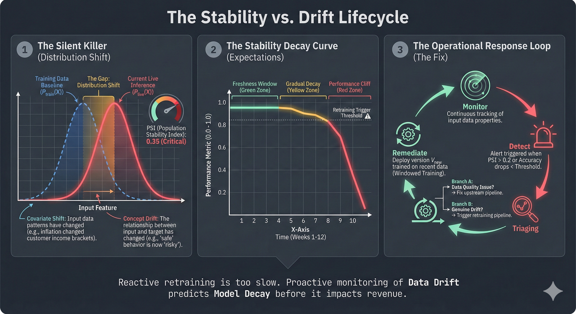 Distribution Shift and Model Degradation