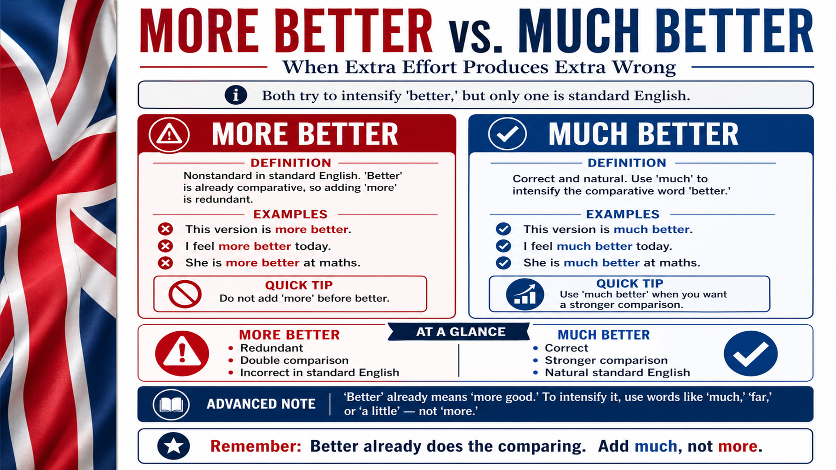 "More Better" vs. "Much Better": When Extra Effort Produces Extra Wrong
