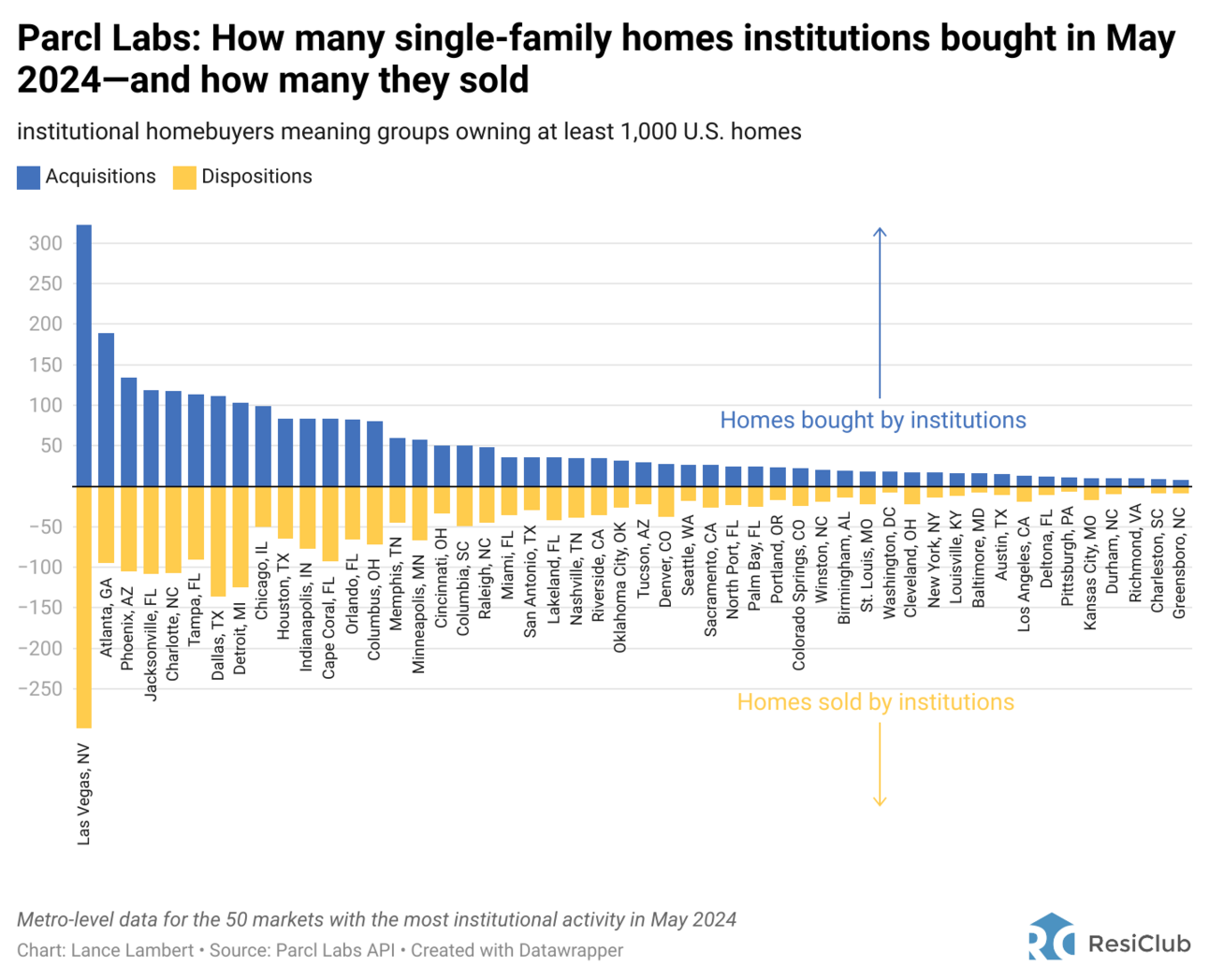 Institutional home buying remains constrained—just look at this chart