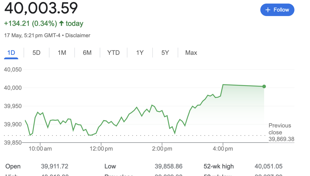⛰ DOW crosses 40,000!
