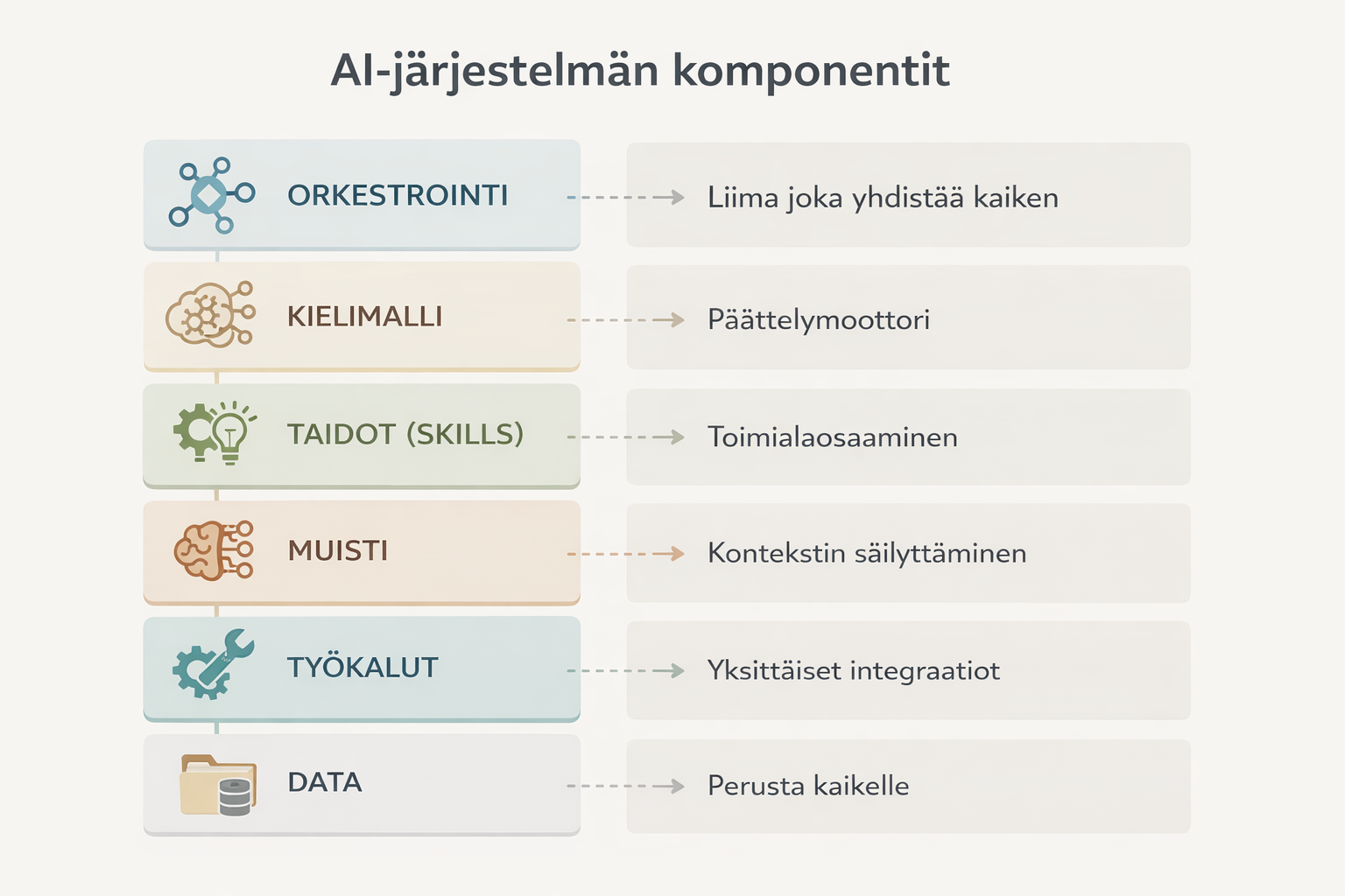 Näin rakennat tekoälyagentin: kuuden kerroksen arkkitehtuuriopas