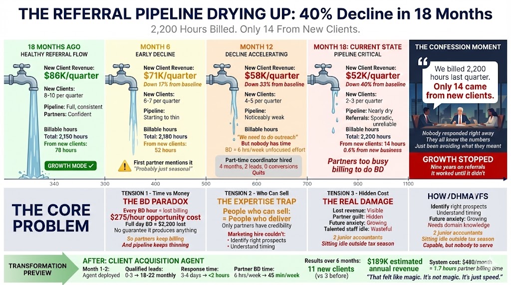 They Billed 2,200 Hours Last Quarter. Only 14 Came From New Clients.