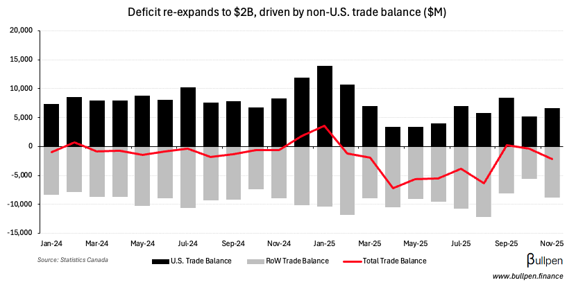 Trade deficit opens up again on lower gold exports