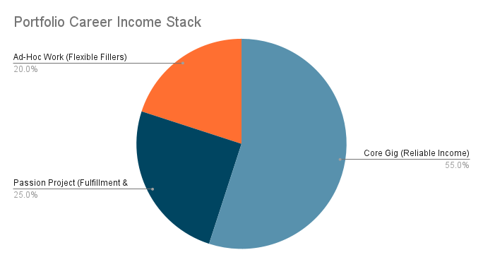 Portfolio Lives for 50+: Multiple Income Streams