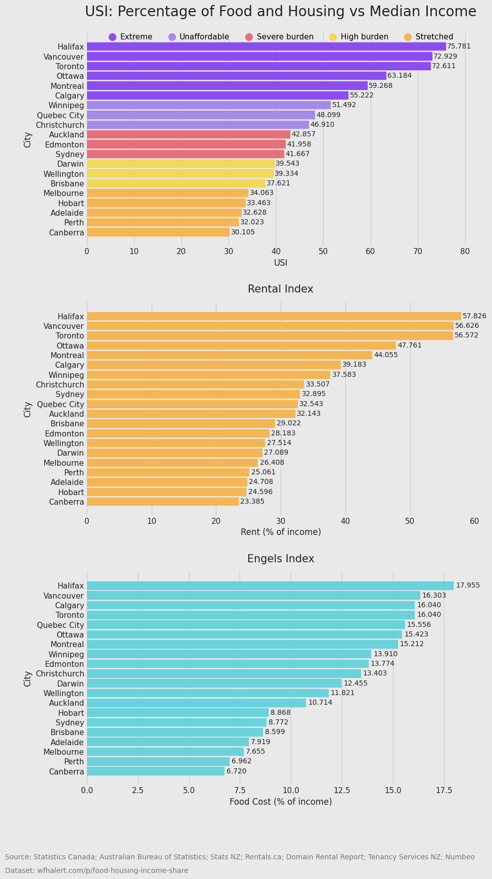 Remote Work and City Living Costs