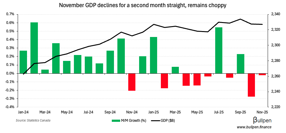 GDP misses expectations on continued manufacturing weakness