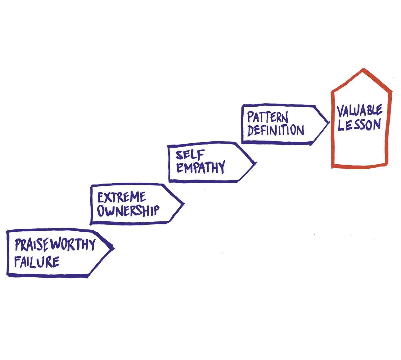 3B 🚀 Practical Considerations to Help you Move Up Faster