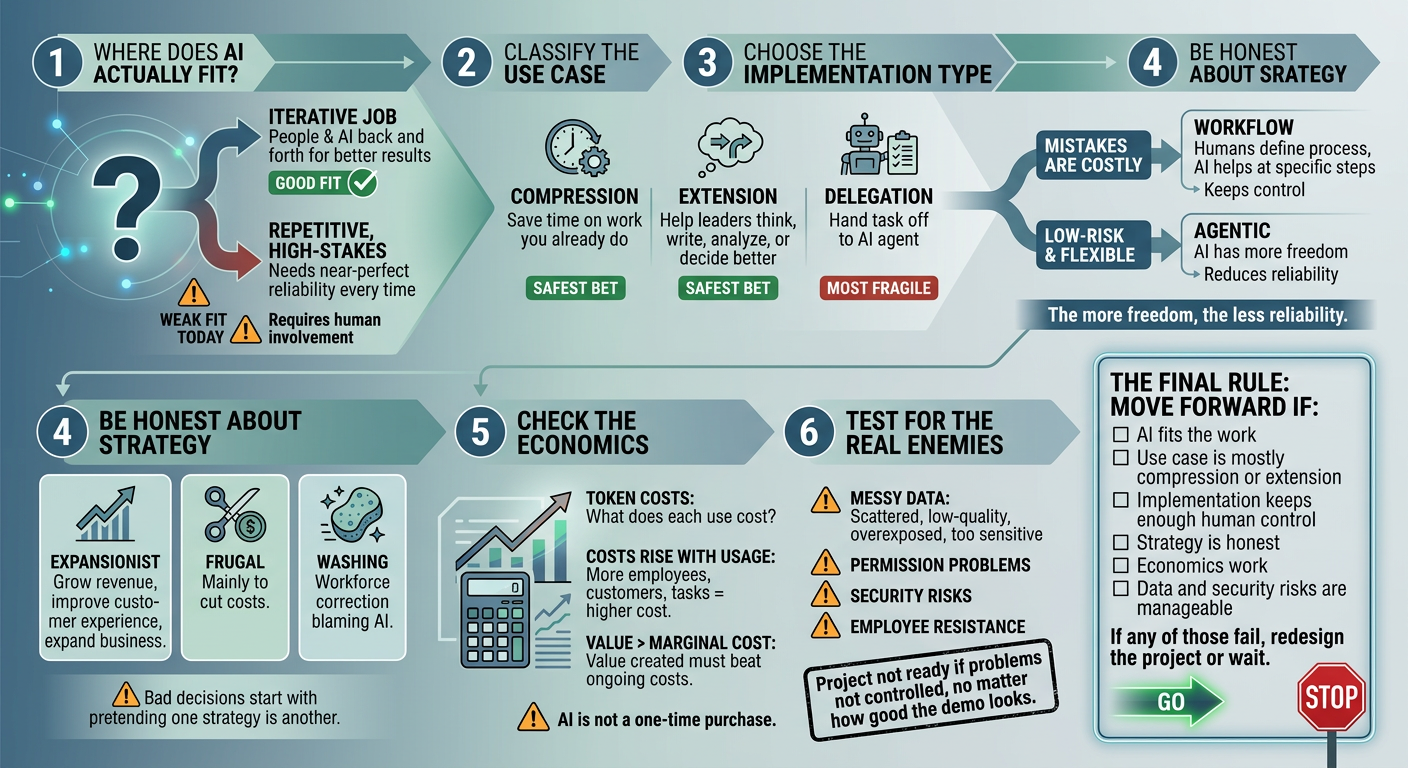 From 0 to 100 in AI. CEO Edition