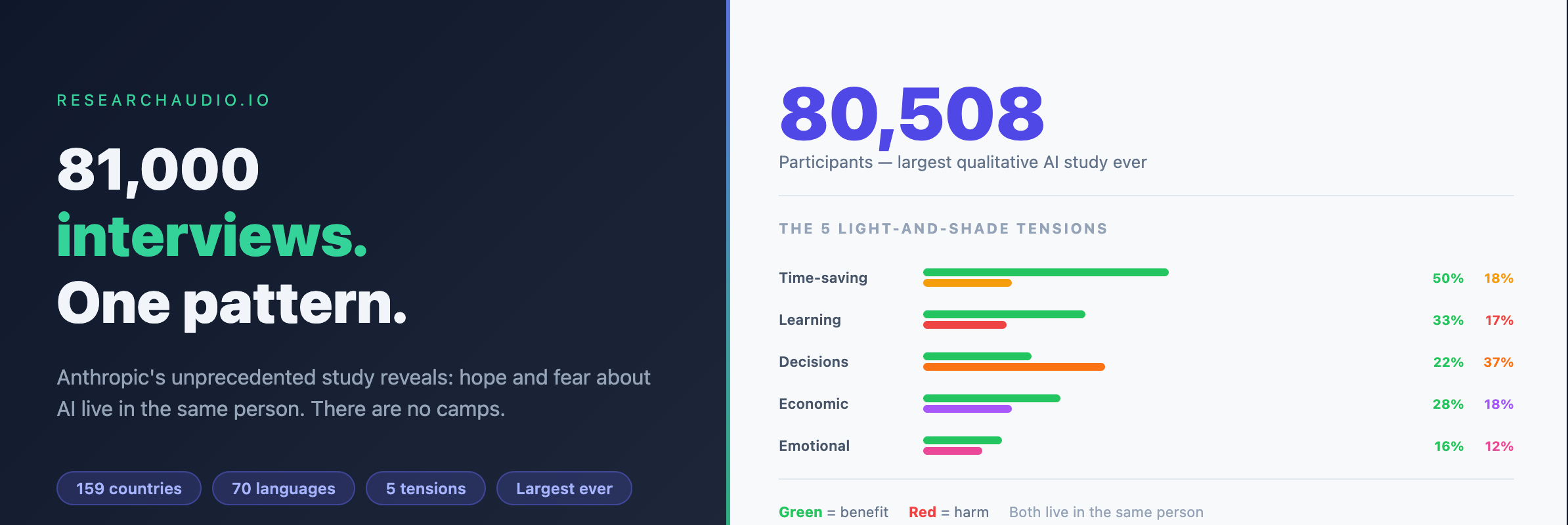 81,000 Interviews. 5 Tensions. One Pattern.