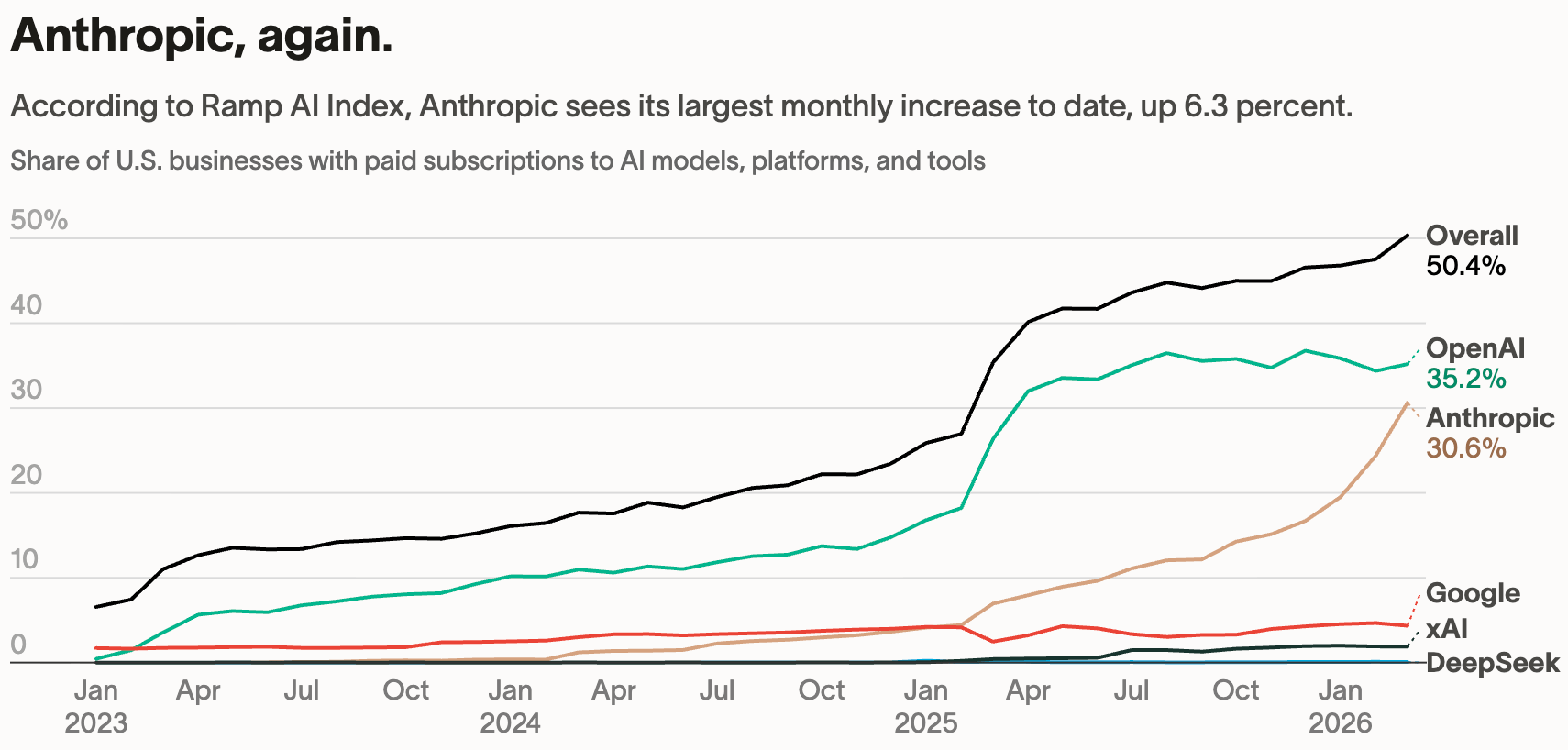 AI is all about the money. Or the lack thereof.