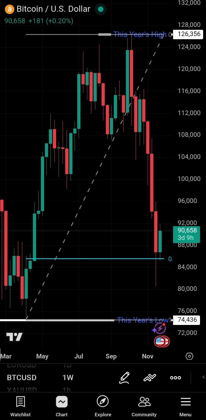 Will Bitcoin's New Found Support Hold?