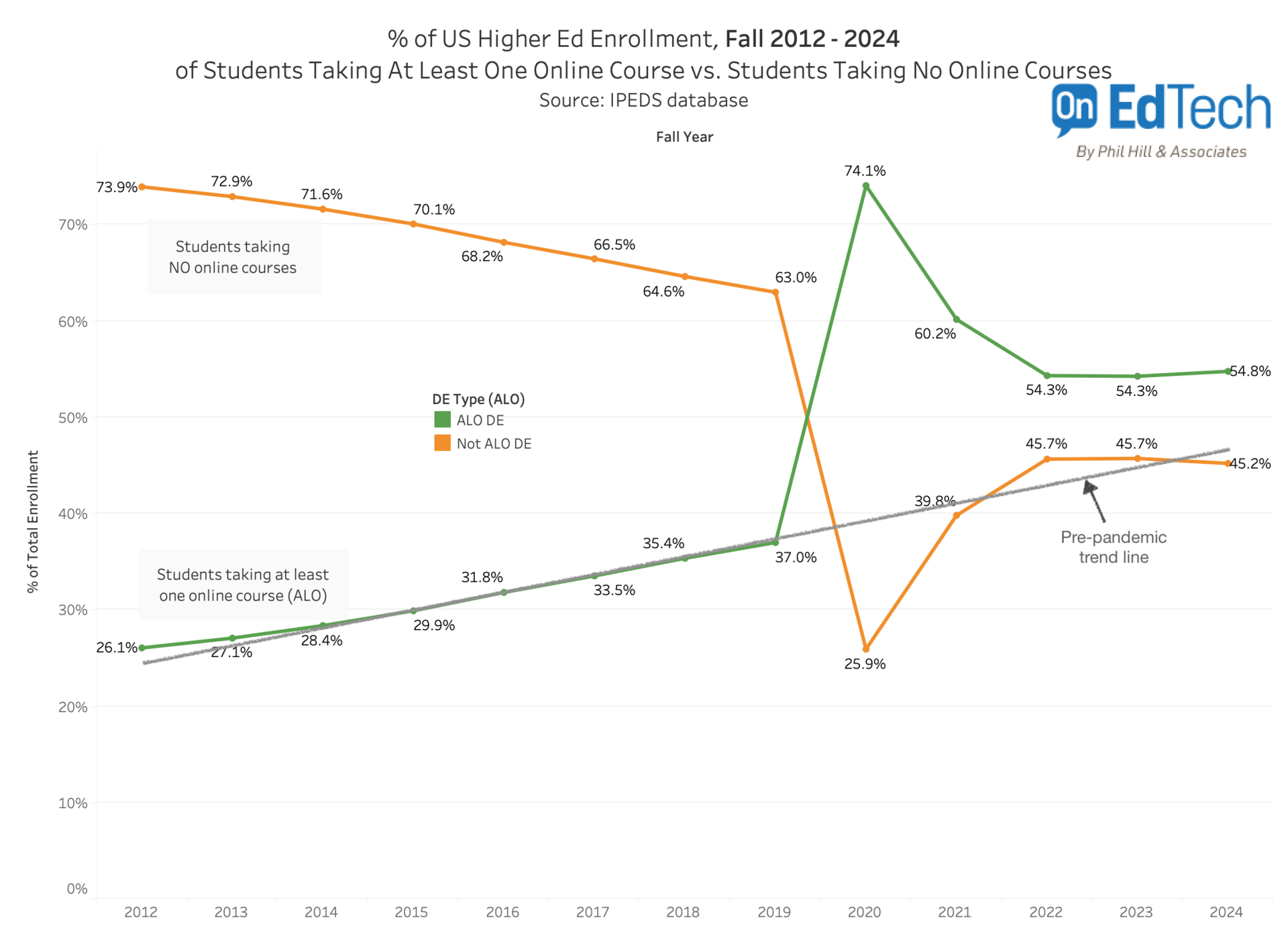 Fall 2024 IPEDS Data: Profile of US Higher Ed Online Education