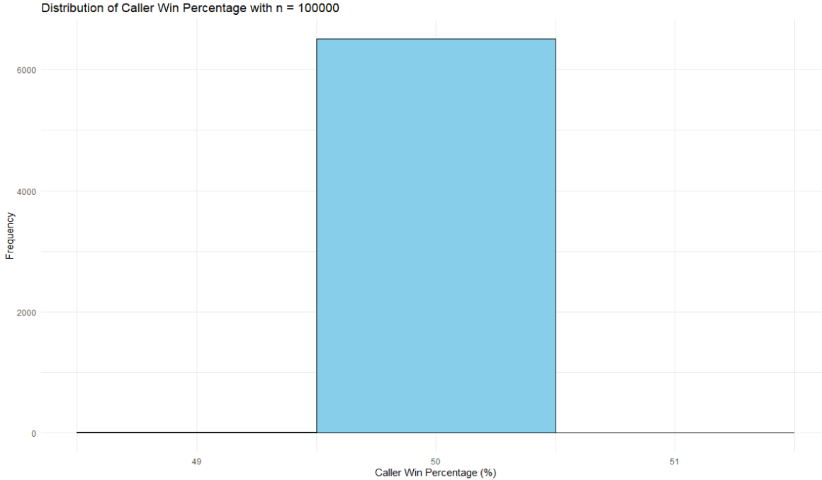 The Curious Case of 15 Lost Tosses: Modeling the Odds
