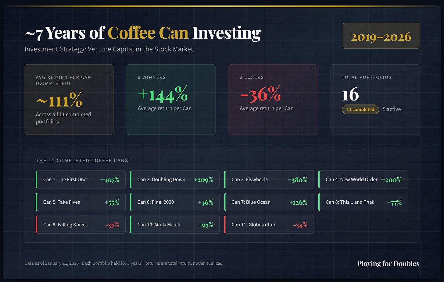 The Path To 100% Portfolio Returns